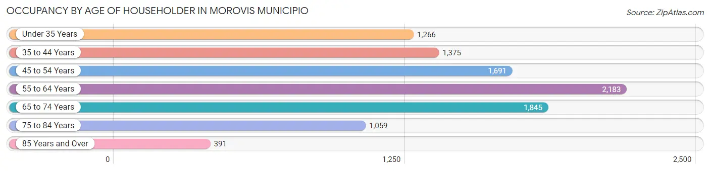 Occupancy by Age of Householder in Morovis Municipio