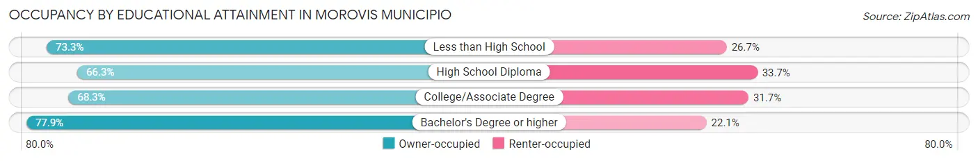 Occupancy by Educational Attainment in Morovis Municipio