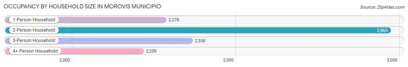 Occupancy by Household Size in Morovis Municipio