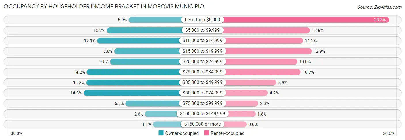 Occupancy by Householder Income Bracket in Morovis Municipio