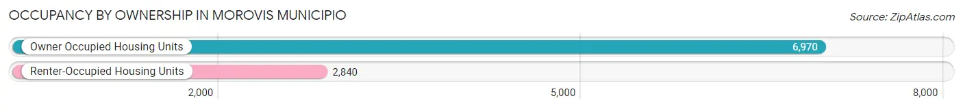 Occupancy by Ownership in Morovis Municipio