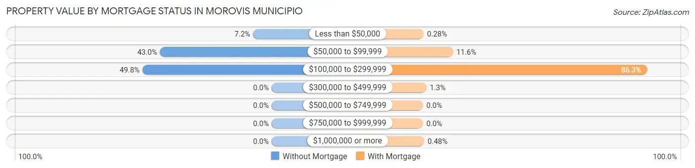 Property Value by Mortgage Status in Morovis Municipio