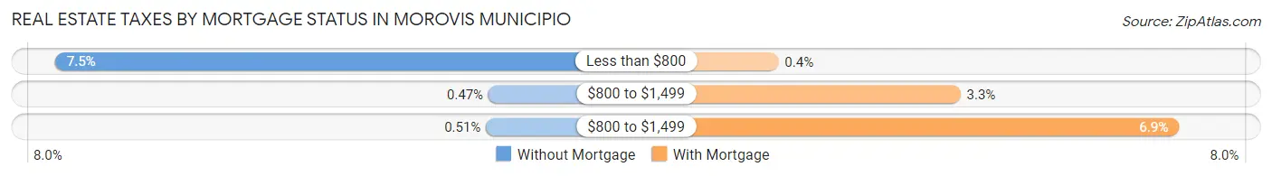 Real Estate Taxes by Mortgage Status in Morovis Municipio