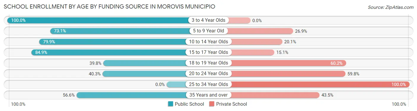 School Enrollment by Age by Funding Source in Morovis Municipio