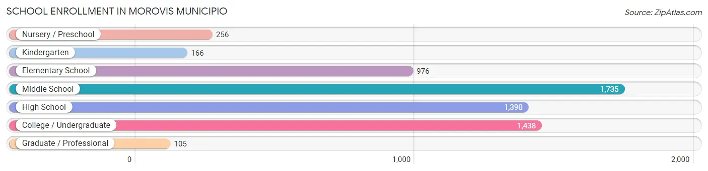 School Enrollment in Morovis Municipio