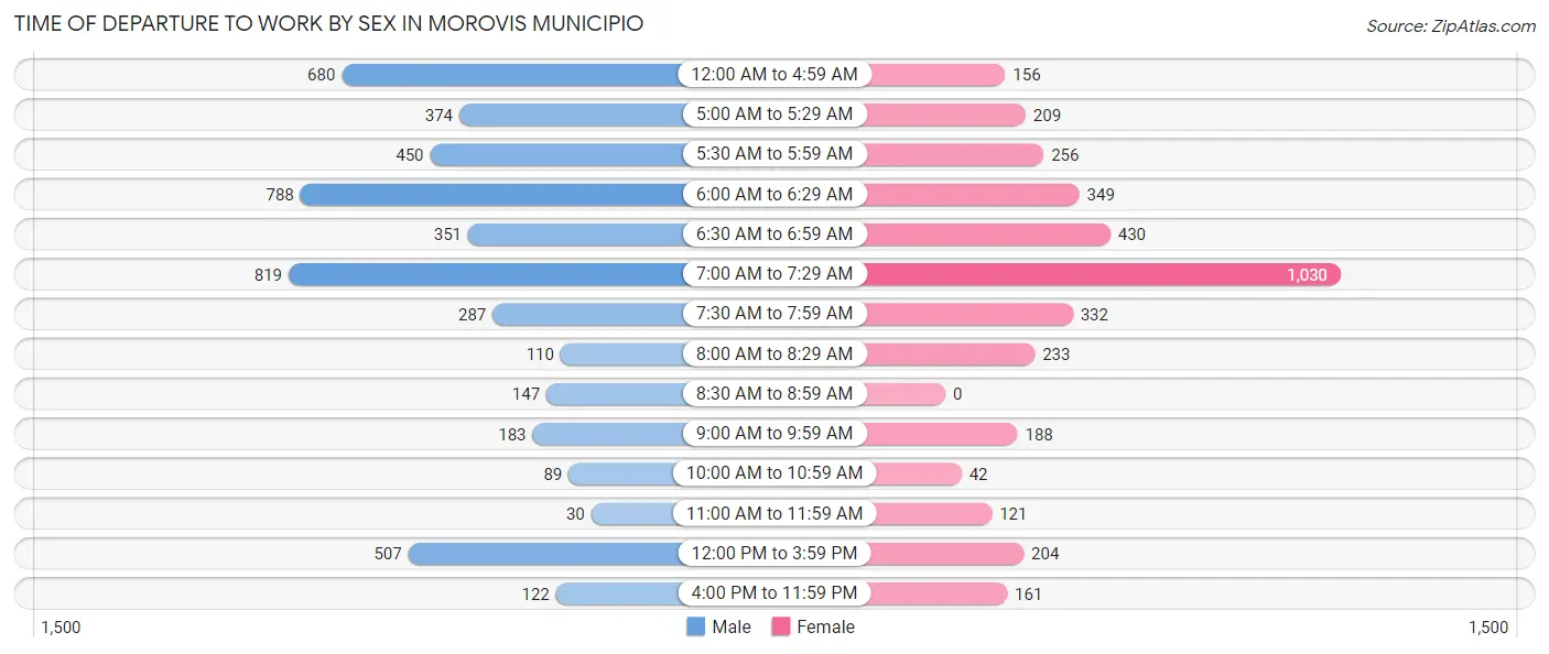 Time of Departure to Work by Sex in Morovis Municipio