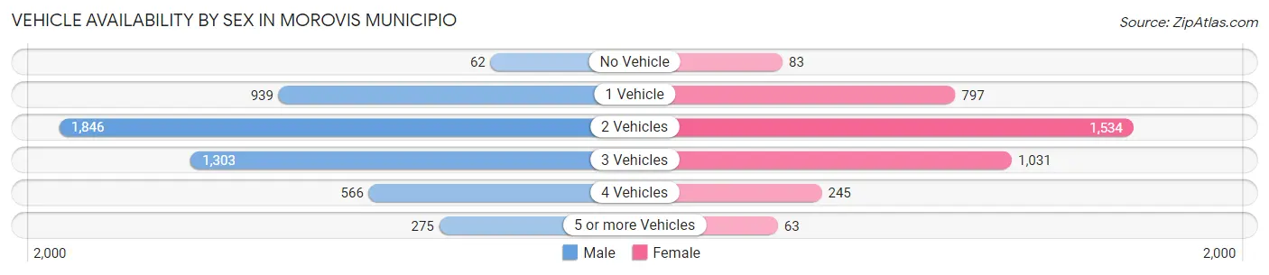 Vehicle Availability by Sex in Morovis Municipio