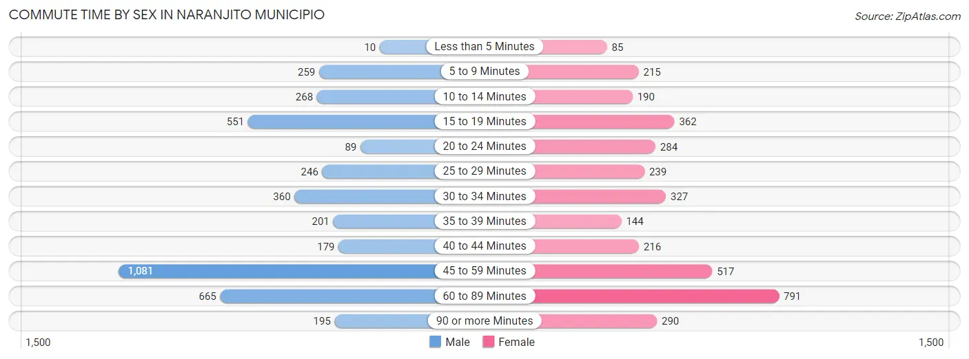 Commute Time by Sex in Naranjito Municipio