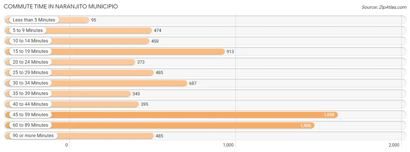 Commute Time in Naranjito Municipio