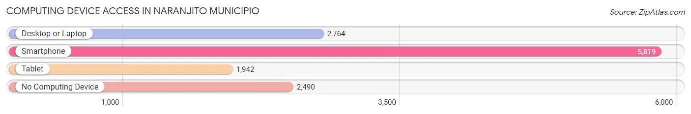 Computing Device Access in Naranjito Municipio