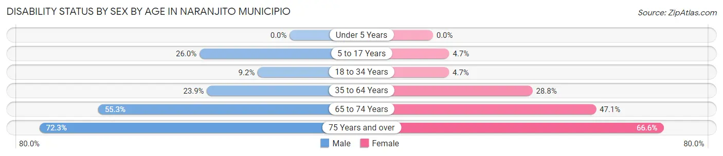 Disability Status by Sex by Age in Naranjito Municipio