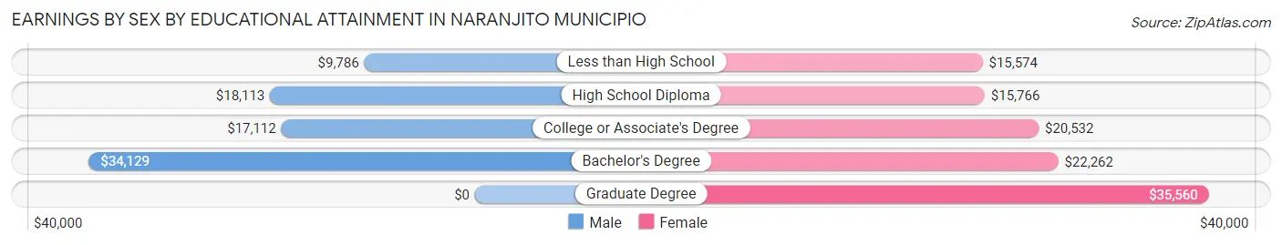 Earnings by Sex by Educational Attainment in Naranjito Municipio