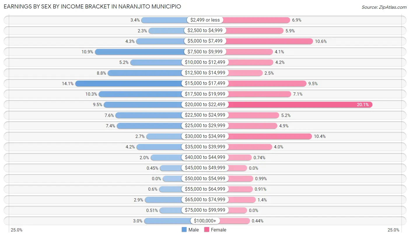 Earnings by Sex by Income Bracket in Naranjito Municipio