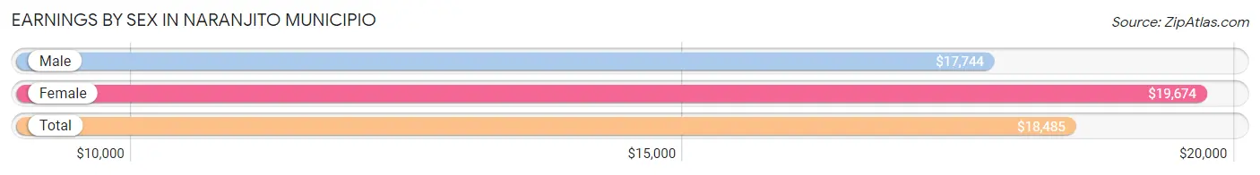 Earnings by Sex in Naranjito Municipio