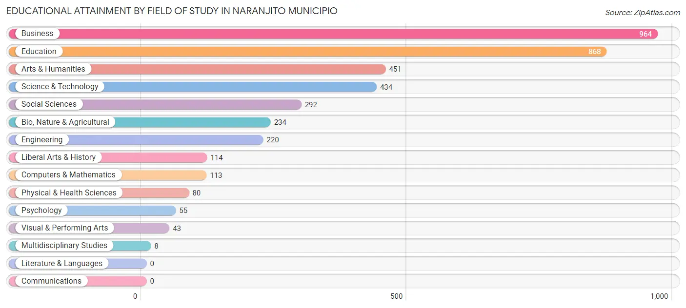 Educational Attainment by Field of Study in Naranjito Municipio