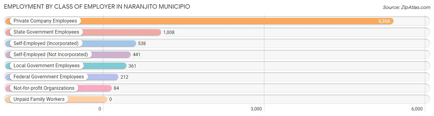 Employment by Class of Employer in Naranjito Municipio