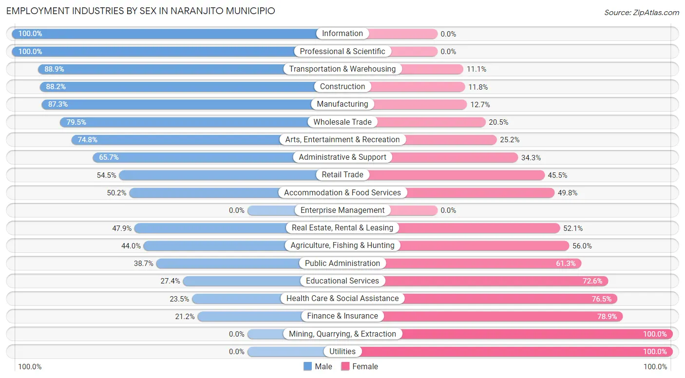 Employment Industries by Sex in Naranjito Municipio