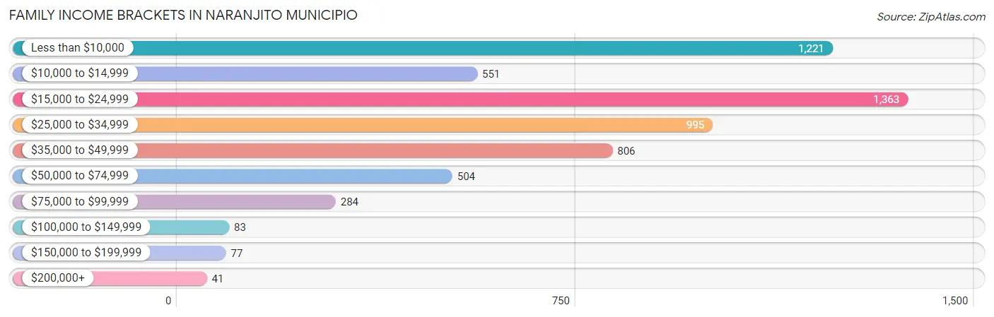 Family Income Brackets in Naranjito Municipio