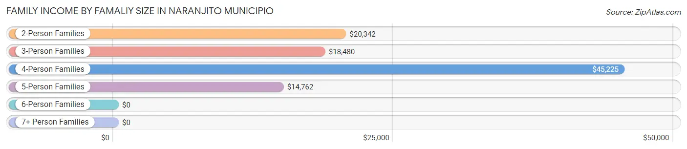 Family Income by Famaliy Size in Naranjito Municipio