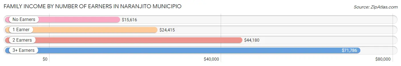 Family Income by Number of Earners in Naranjito Municipio