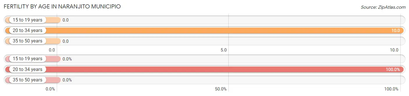 Female Fertility by Age in Naranjito Municipio