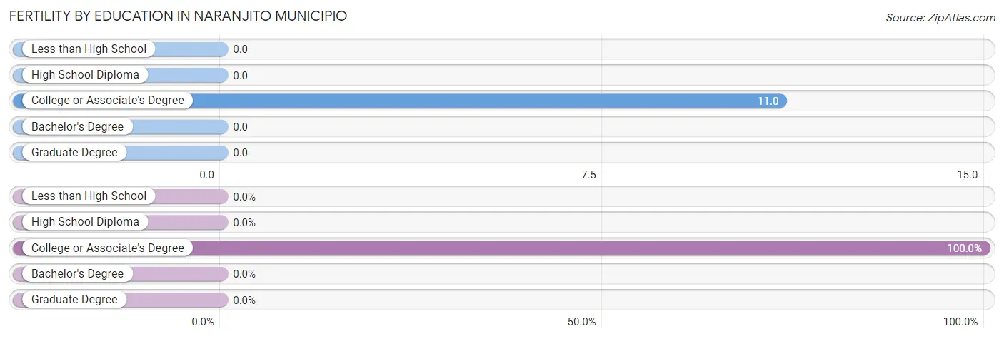 Female Fertility by Education Attainment in Naranjito Municipio