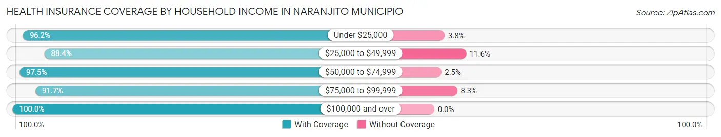 Health Insurance Coverage by Household Income in Naranjito Municipio