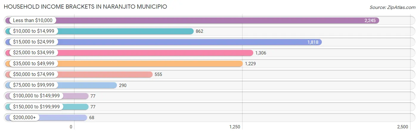 Household Income Brackets in Naranjito Municipio