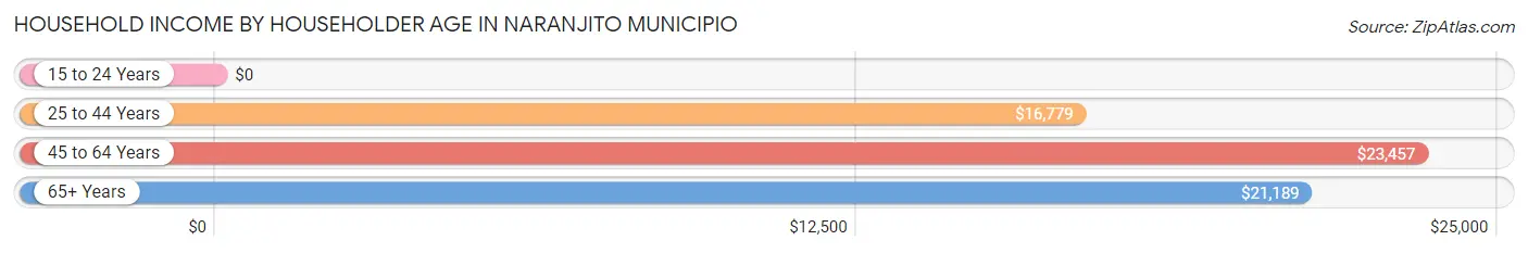 Household Income by Householder Age in Naranjito Municipio