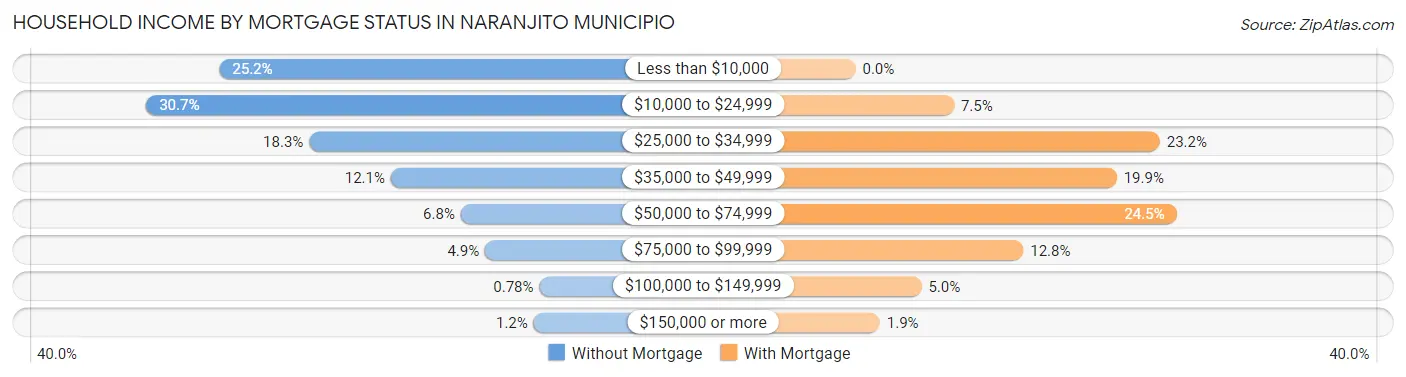 Household Income by Mortgage Status in Naranjito Municipio