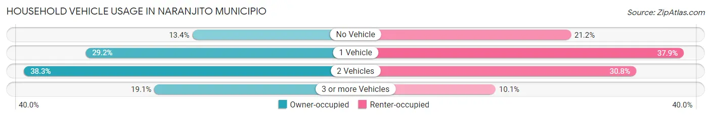 Household Vehicle Usage in Naranjito Municipio