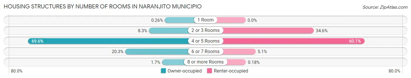 Housing Structures by Number of Rooms in Naranjito Municipio