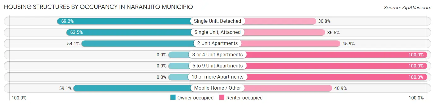 Housing Structures by Occupancy in Naranjito Municipio