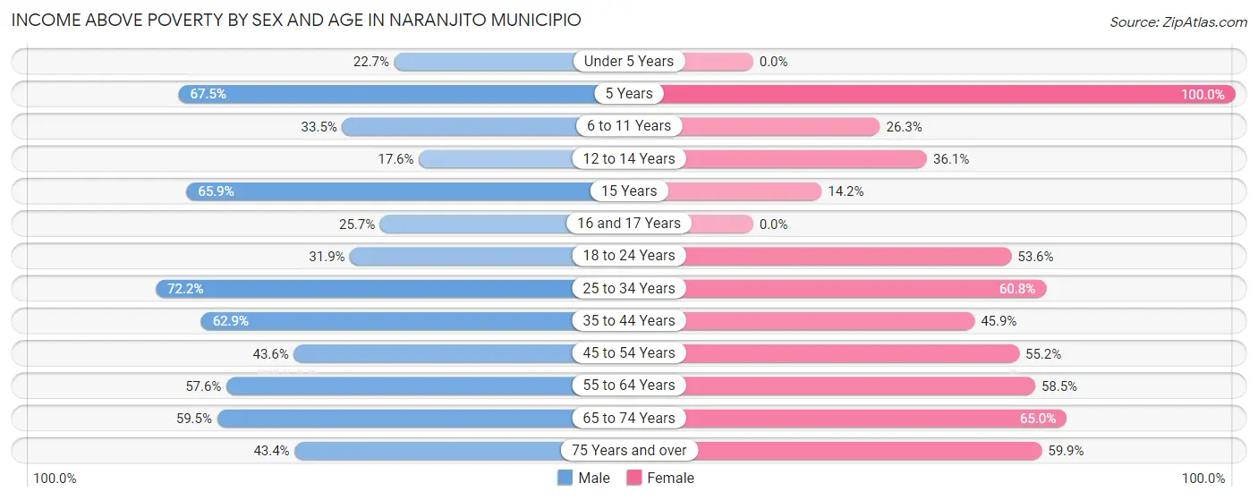 Income Above Poverty by Sex and Age in Naranjito Municipio