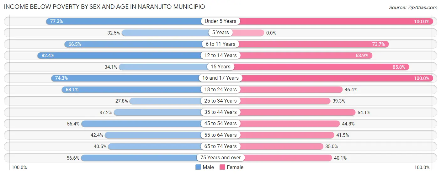 Income Below Poverty by Sex and Age in Naranjito Municipio