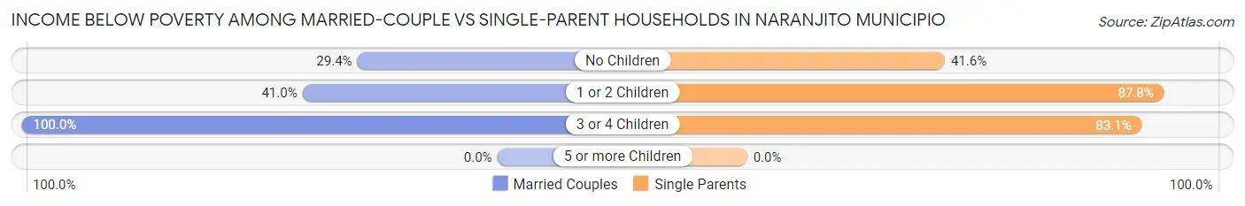 Income Below Poverty Among Married-Couple vs Single-Parent Households in Naranjito Municipio