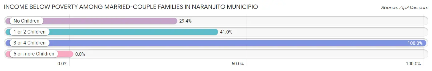 Income Below Poverty Among Married-Couple Families in Naranjito Municipio