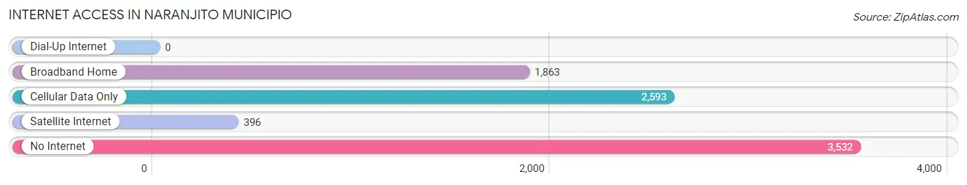 Internet Access in Naranjito Municipio