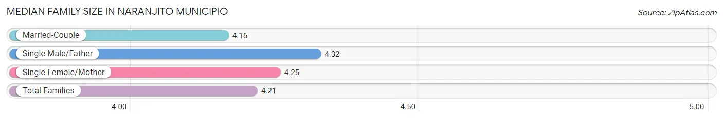 Median Family Size in Naranjito Municipio