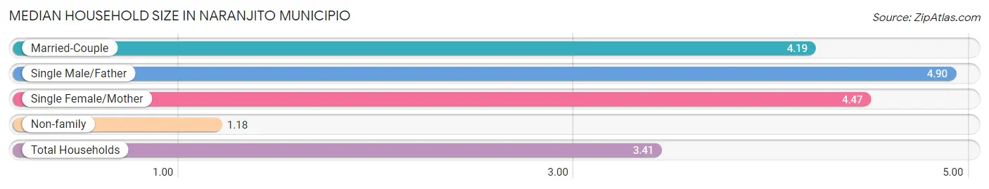 Median Household Size in Naranjito Municipio