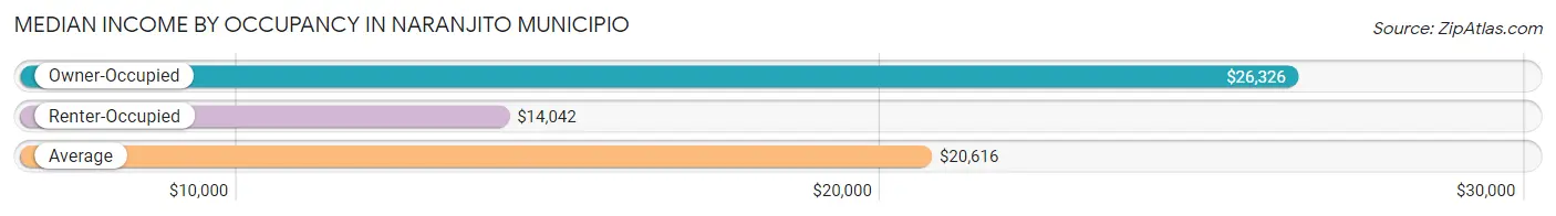 Median Income by Occupancy in Naranjito Municipio