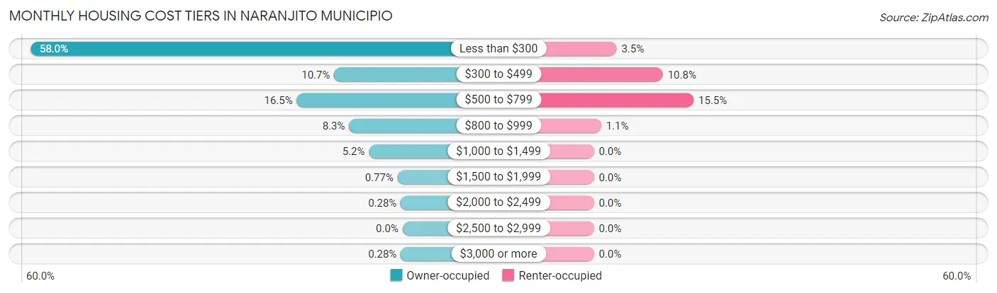 Monthly Housing Cost Tiers in Naranjito Municipio