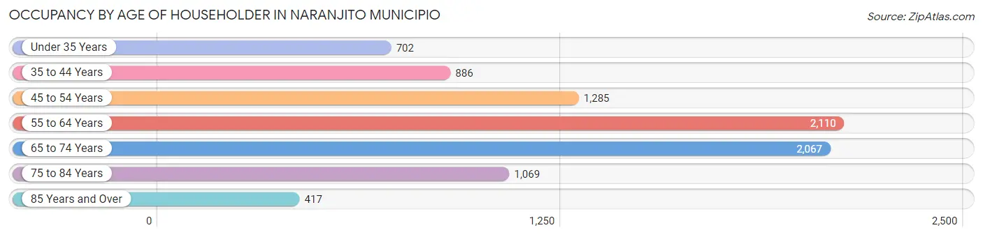 Occupancy by Age of Householder in Naranjito Municipio