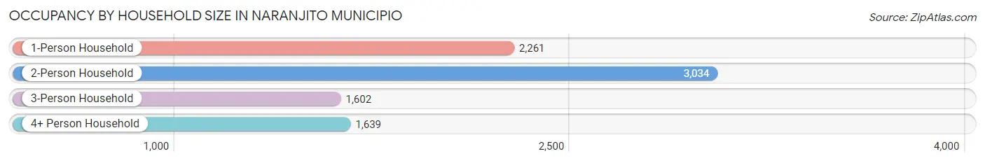 Occupancy by Household Size in Naranjito Municipio