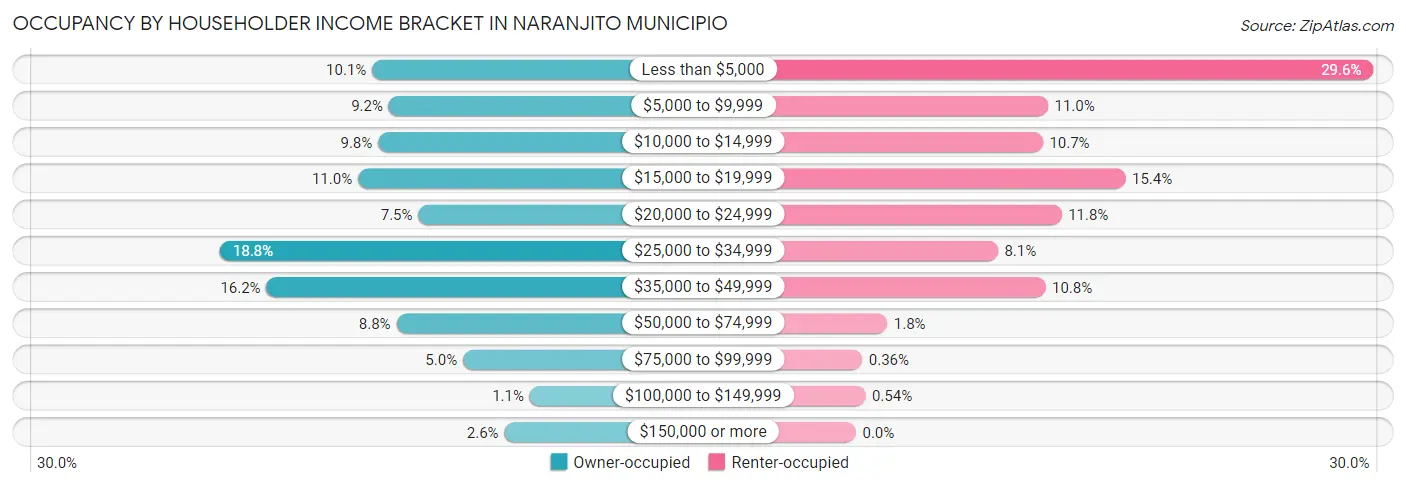 Occupancy by Householder Income Bracket in Naranjito Municipio