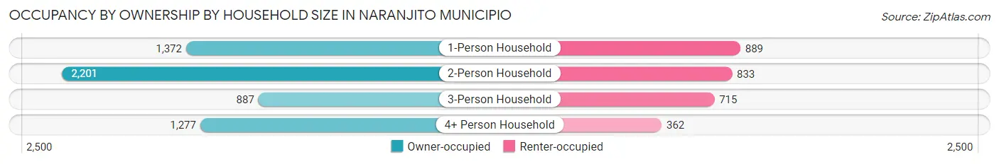 Occupancy by Ownership by Household Size in Naranjito Municipio