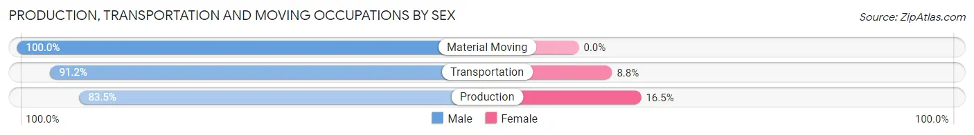 Production, Transportation and Moving Occupations by Sex in Naranjito Municipio