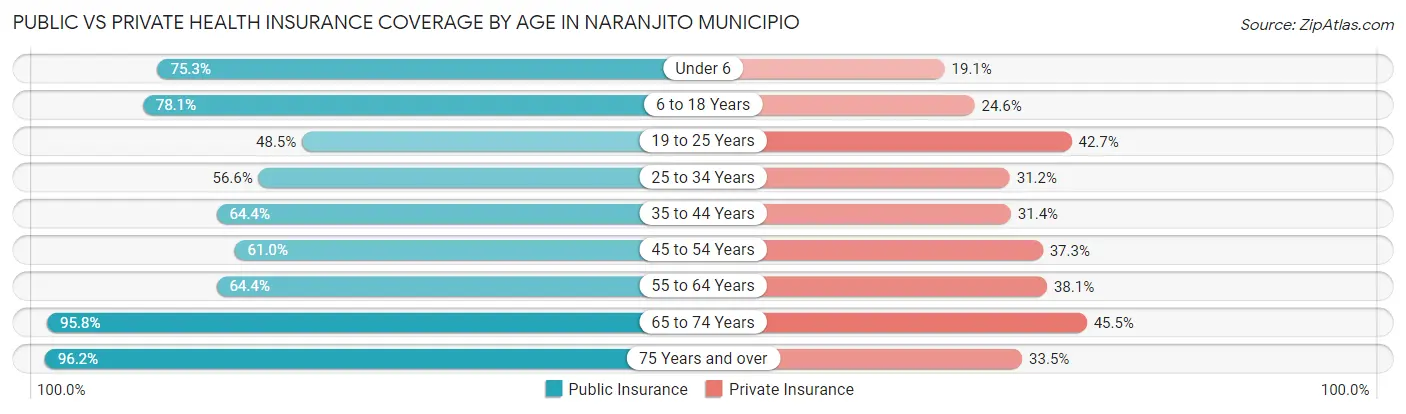 Public vs Private Health Insurance Coverage by Age in Naranjito Municipio