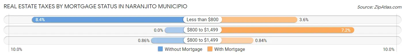 Real Estate Taxes by Mortgage Status in Naranjito Municipio