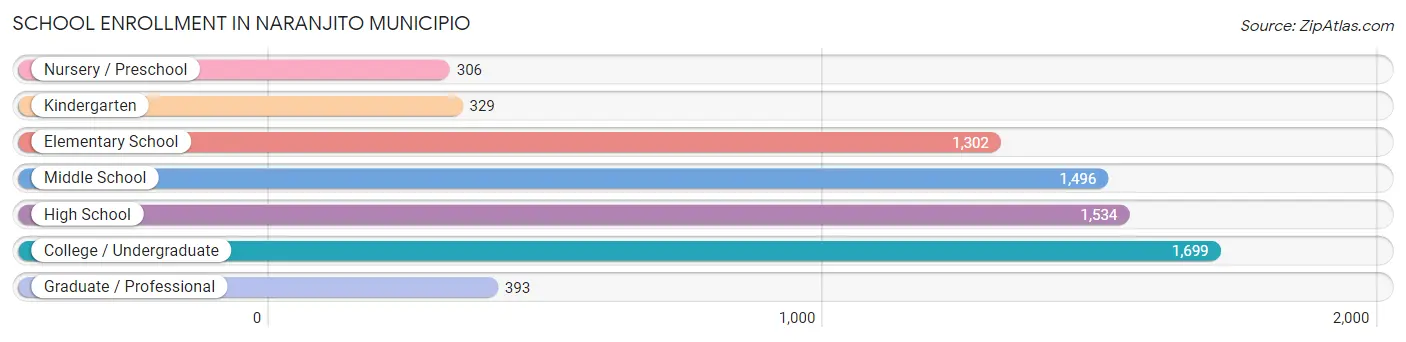 School Enrollment in Naranjito Municipio